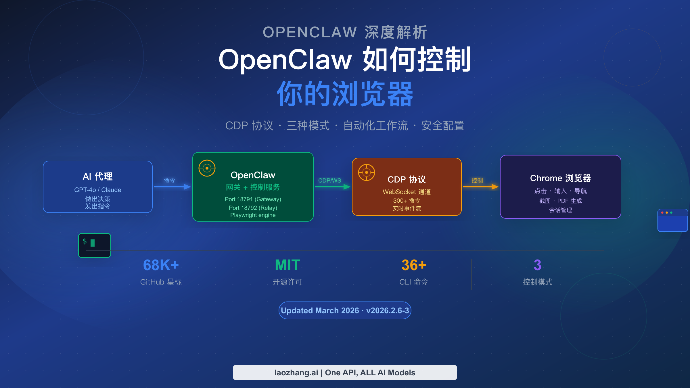 OpenClaw 如何控制浏览器：三种模式、CDP 协议与自动化完全指南（2026）