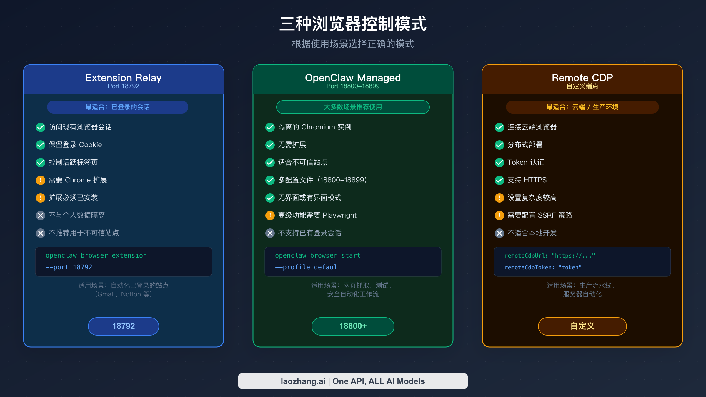 OpenClaw 三种浏览器控制模式对比：Extension Relay、Managed 和 Remote CDP 的端口与适用场景