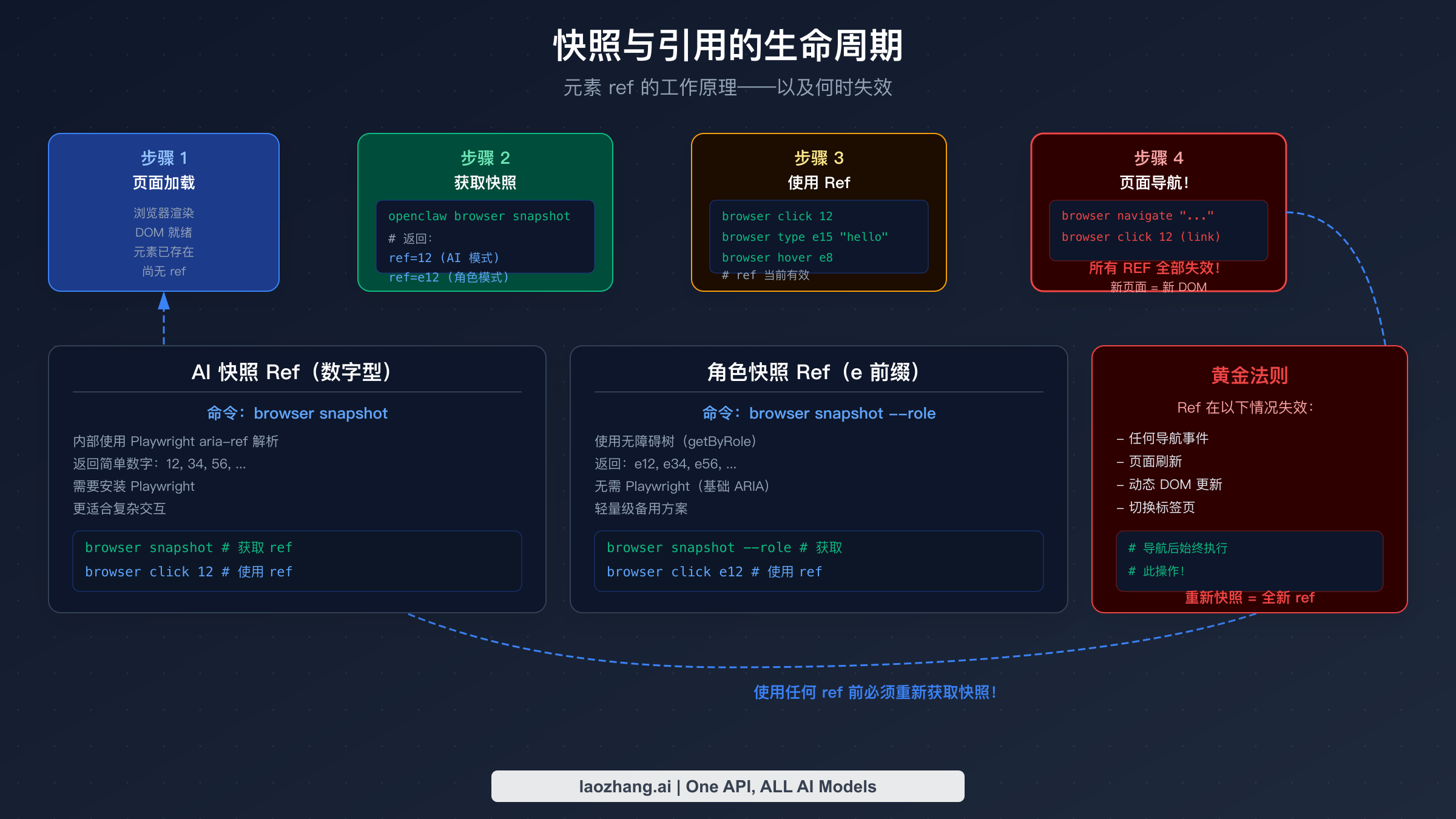 展示 OpenClaw 中快照和元素引用生命周期的图表，包括导航后引用如何失效