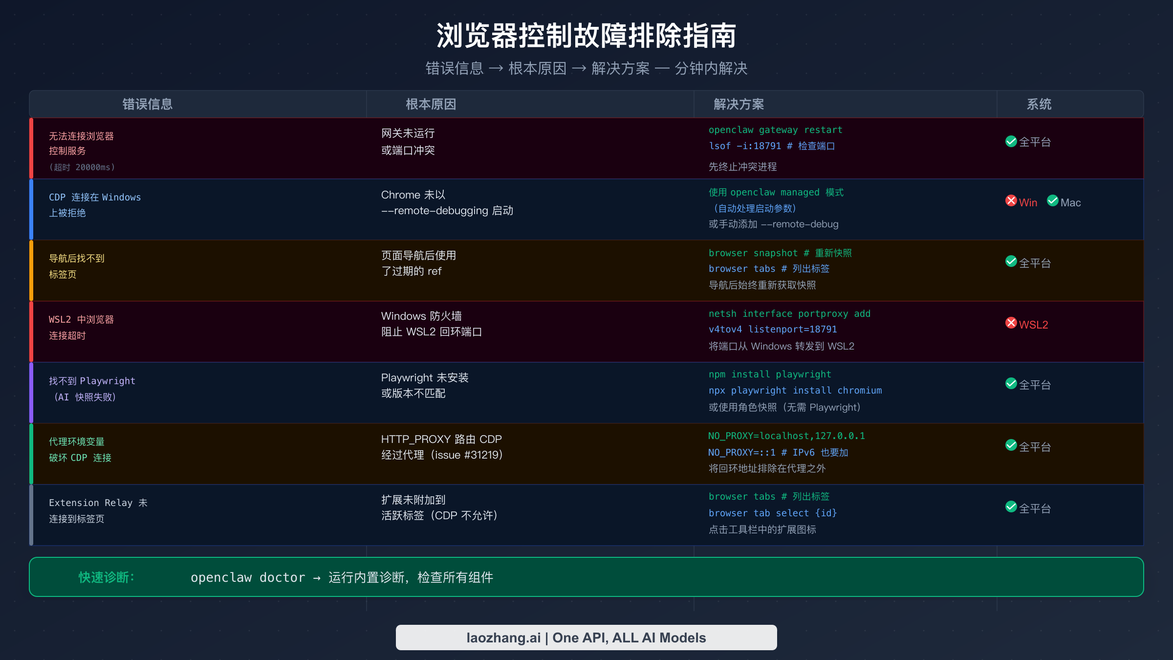 OpenClaw 浏览器控制故障排除指南，展示常见错误信息、根本原因和修复方案