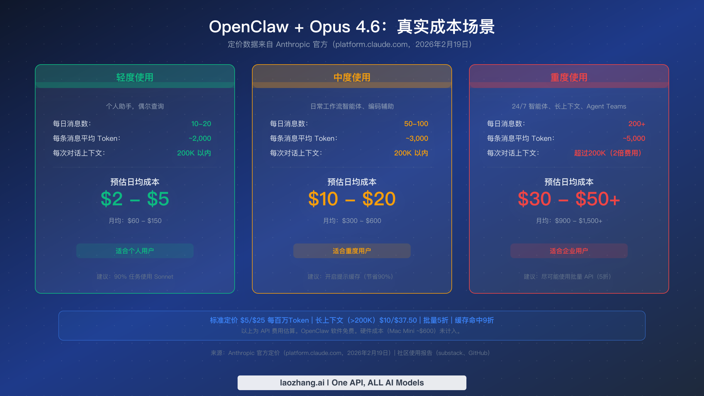 三个成本场景卡片，展示使用 Opus 4.6 的轻度、中度和重度 OpenClaw 使用情况，日均费用从 2 美元到 50 美元以上不等