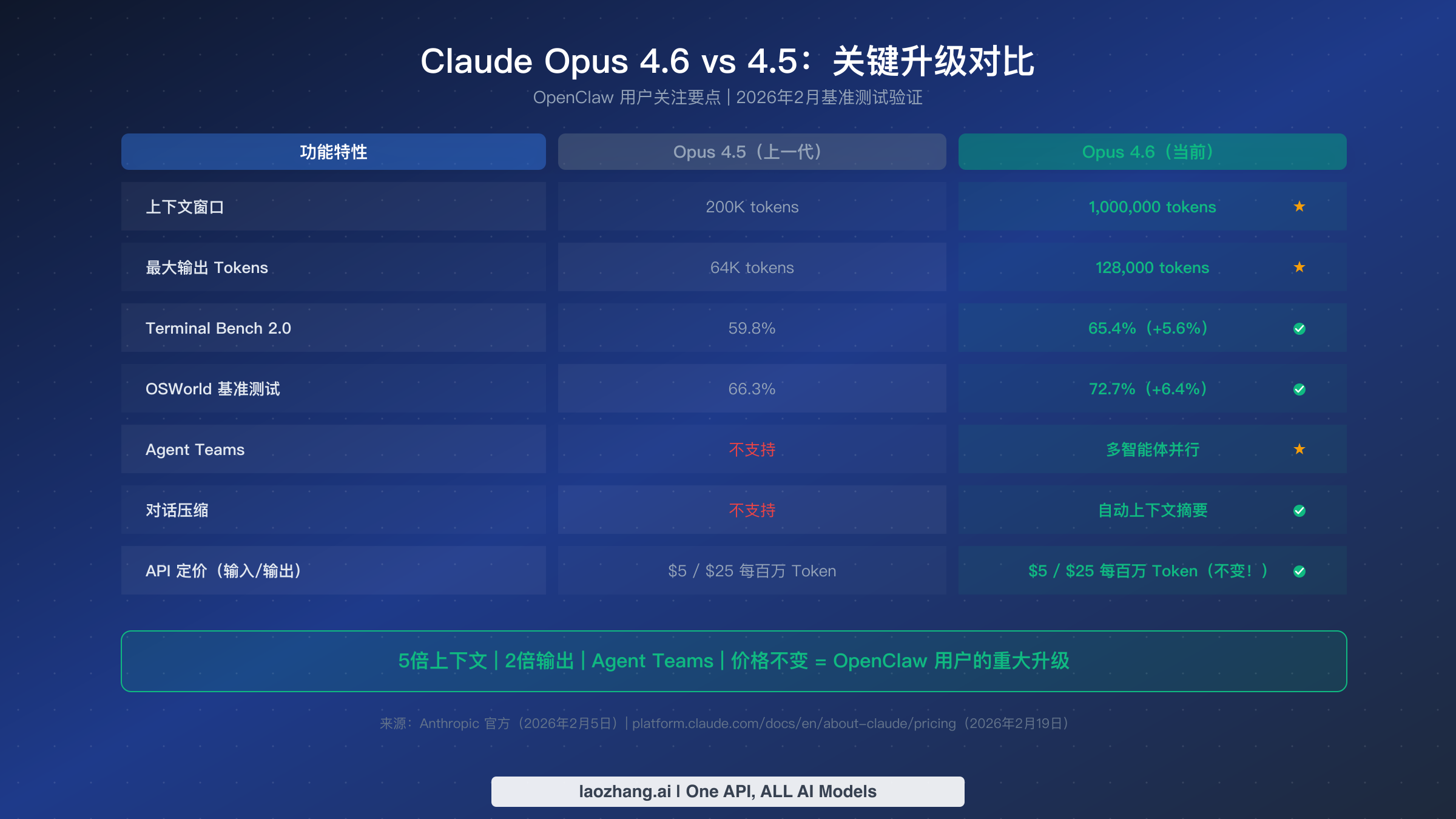 Claude Opus 4.6 与 4.5 的功能对比图，展示上下文窗口、输出 token、基准测试得分以及 Agent Teams 等新功能的提升