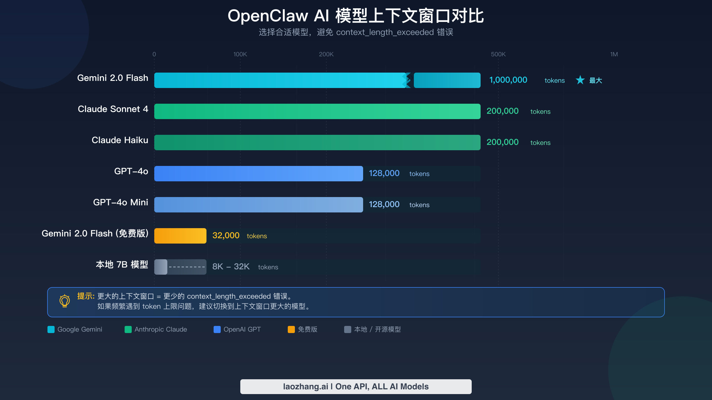 OpenClaw 使用的 AI 模型上下文窗口大小对比柱状图，包括 Claude、GPT-4o、Gemini 和本地模型