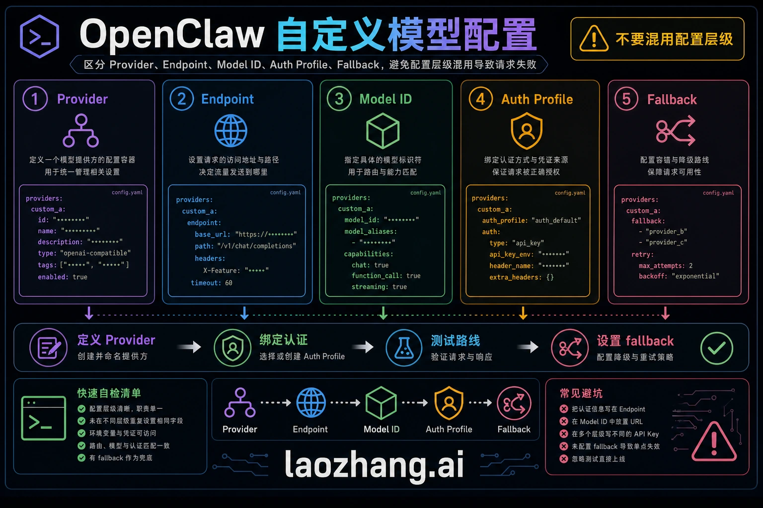 OpenClaw 自定义模型设置：models.providers、Auth Profiles 与 Fallback