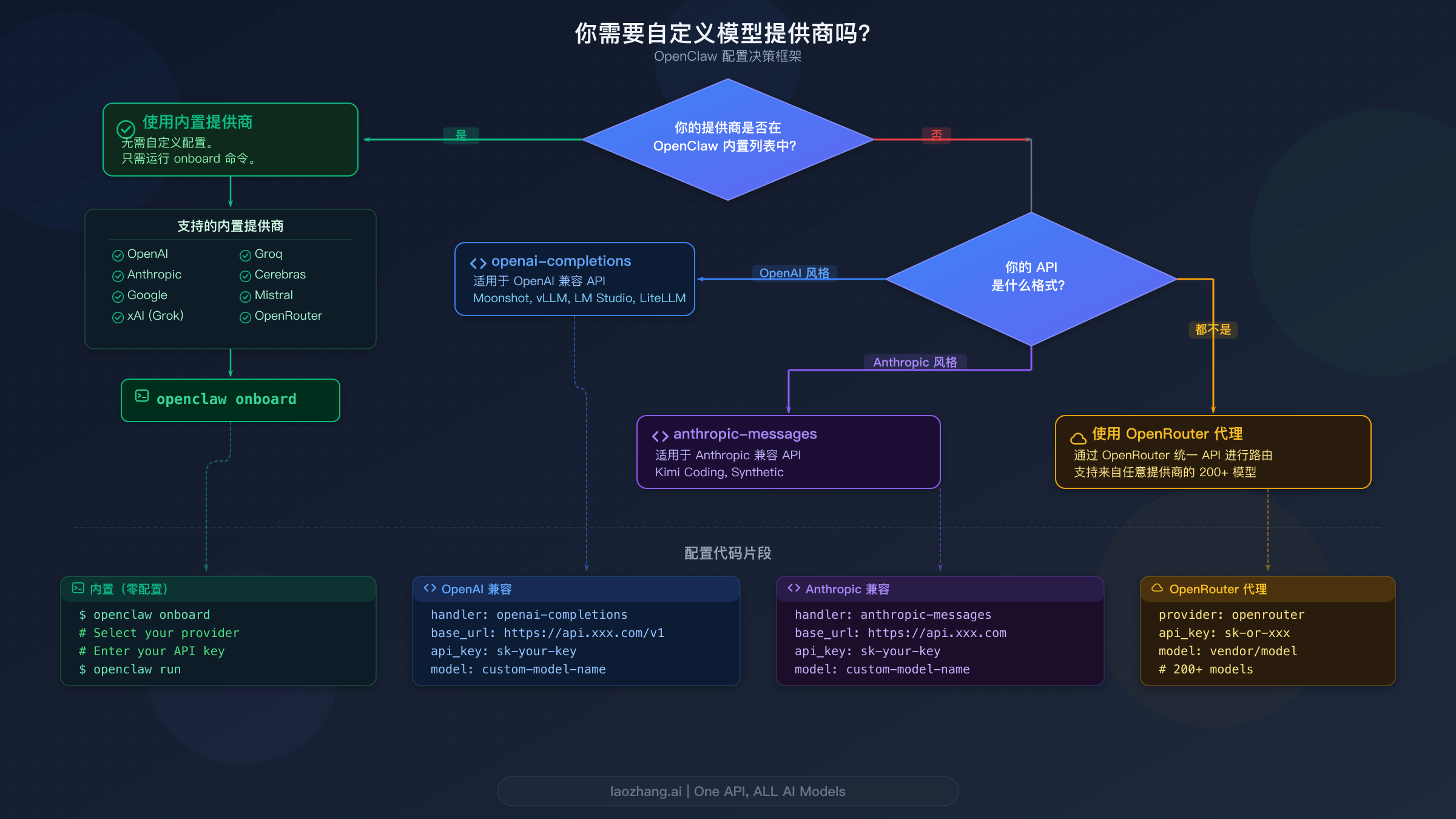 基于 API 兼容性的决策流程图，展示何时使用内置提供商和自定义模型提供商