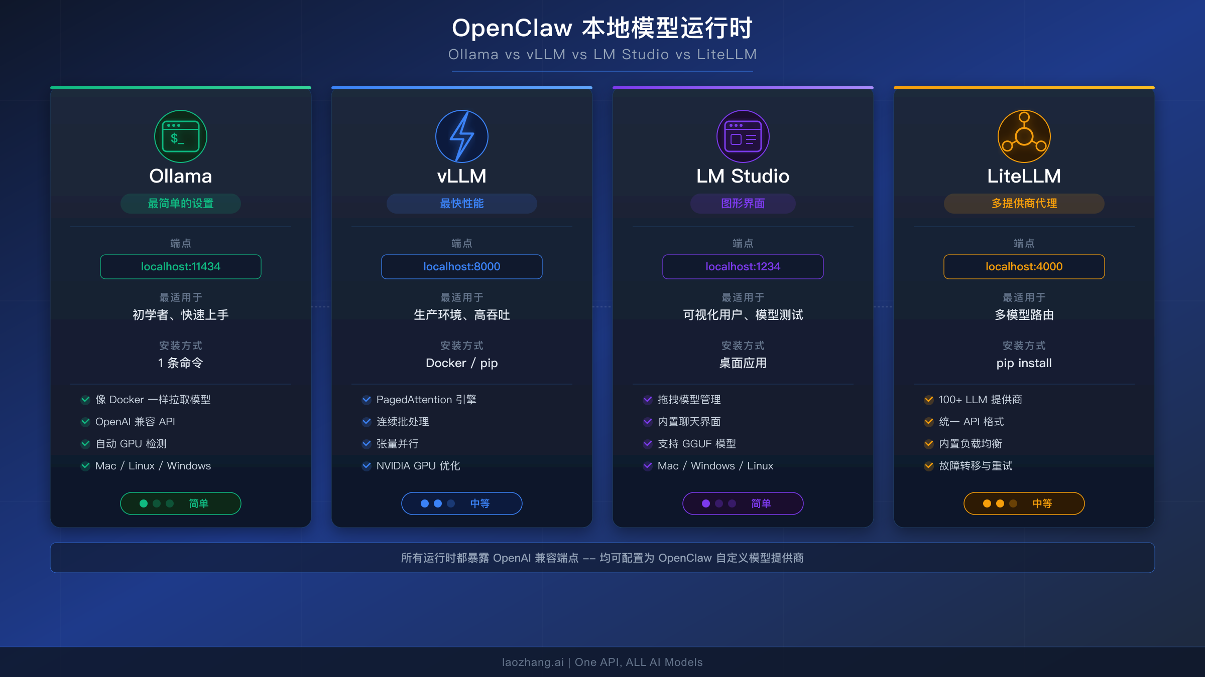四种本地模型运行时的并排对比，展示设置难度、端点和最佳用途