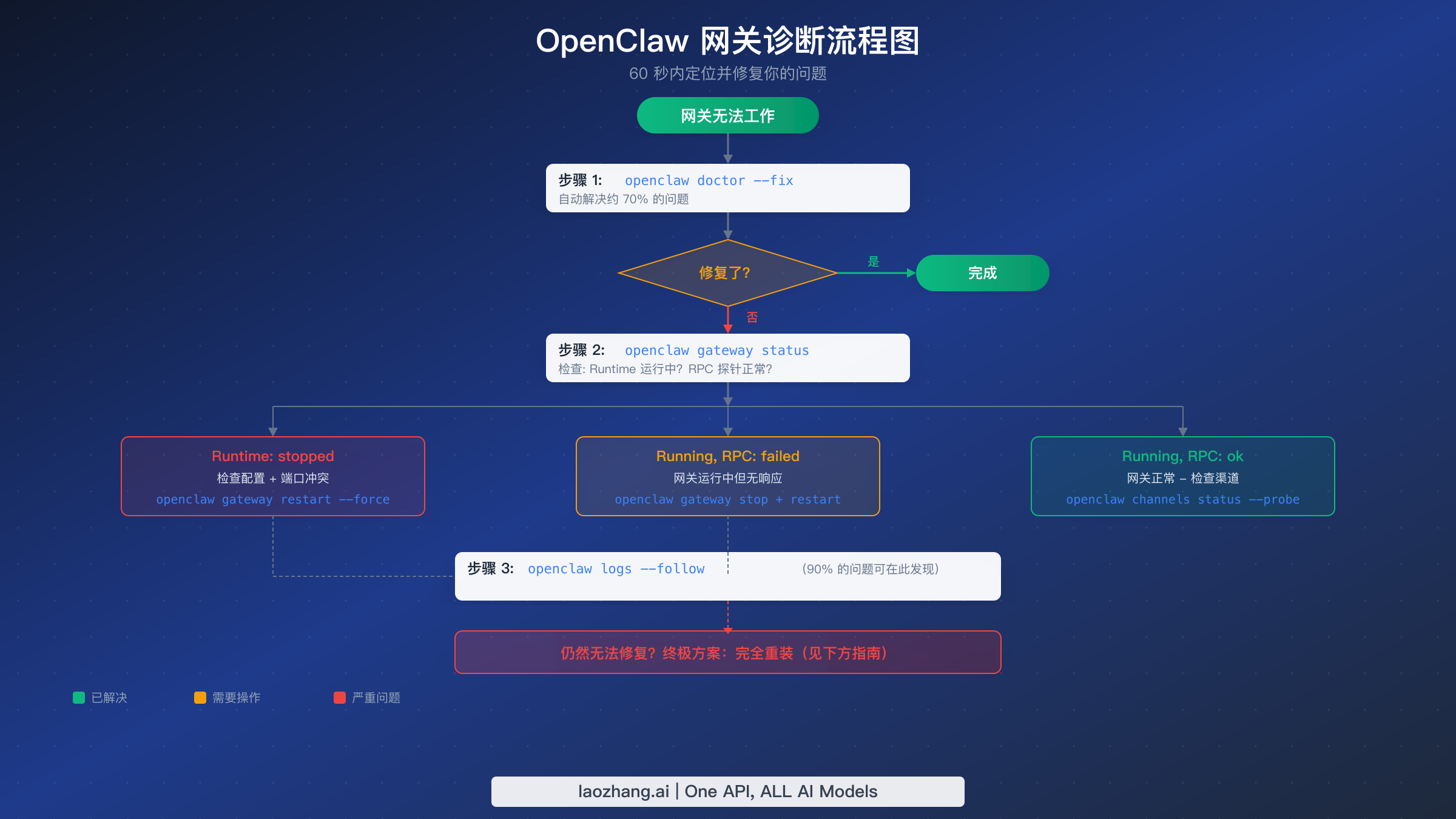 OpenClaw 网关诊断流程图，展示逐步排障过程
