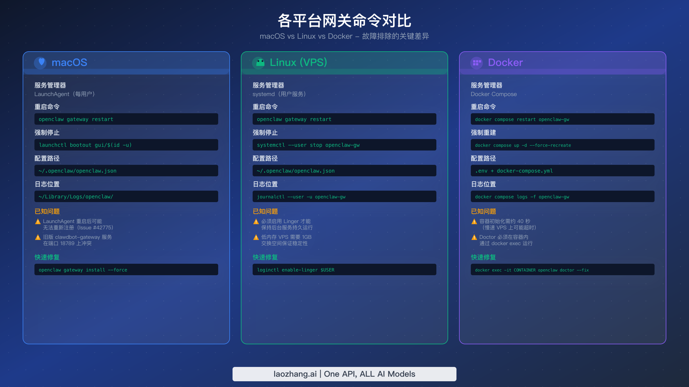 macOS、Linux 和 Docker 平台 OpenClaw 网关命令的并排对比