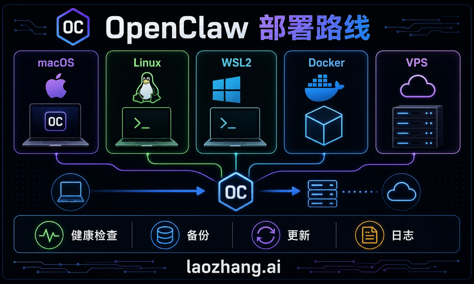 OpenClaw 安装与部署指南：本地、WSL2、Docker 与 VPS 怎么选