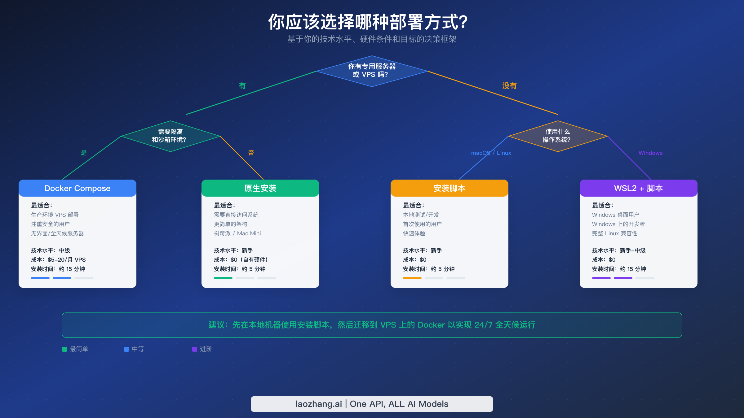 部署方式决策流程图，根据你的硬件条件和技术水平帮助选择最合适的 OpenClaw 部署方式