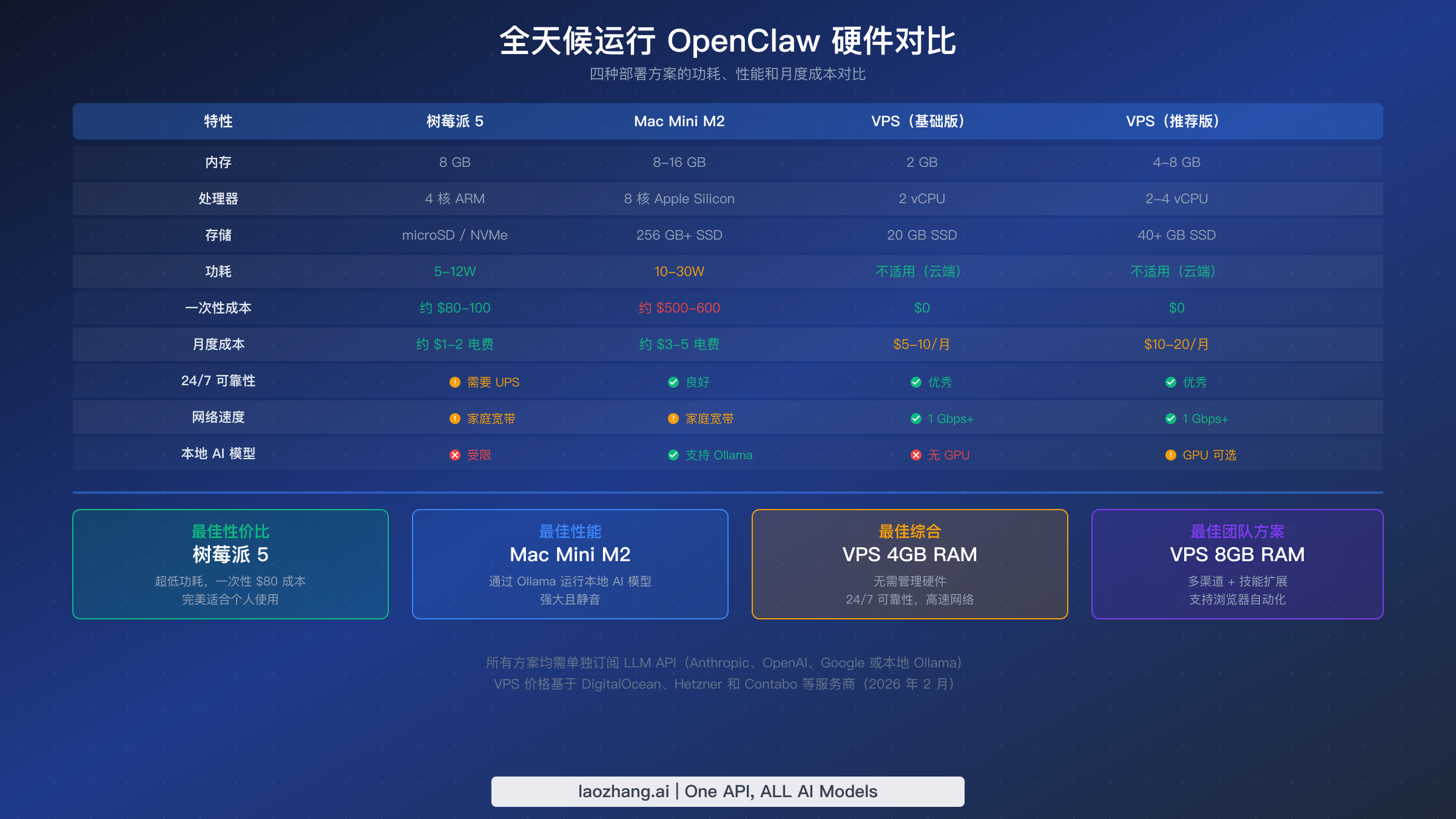 硬件对比表，并排展示树莓派 5、Mac Mini M2、基础 VPS 和推荐 VPS 的规格参数