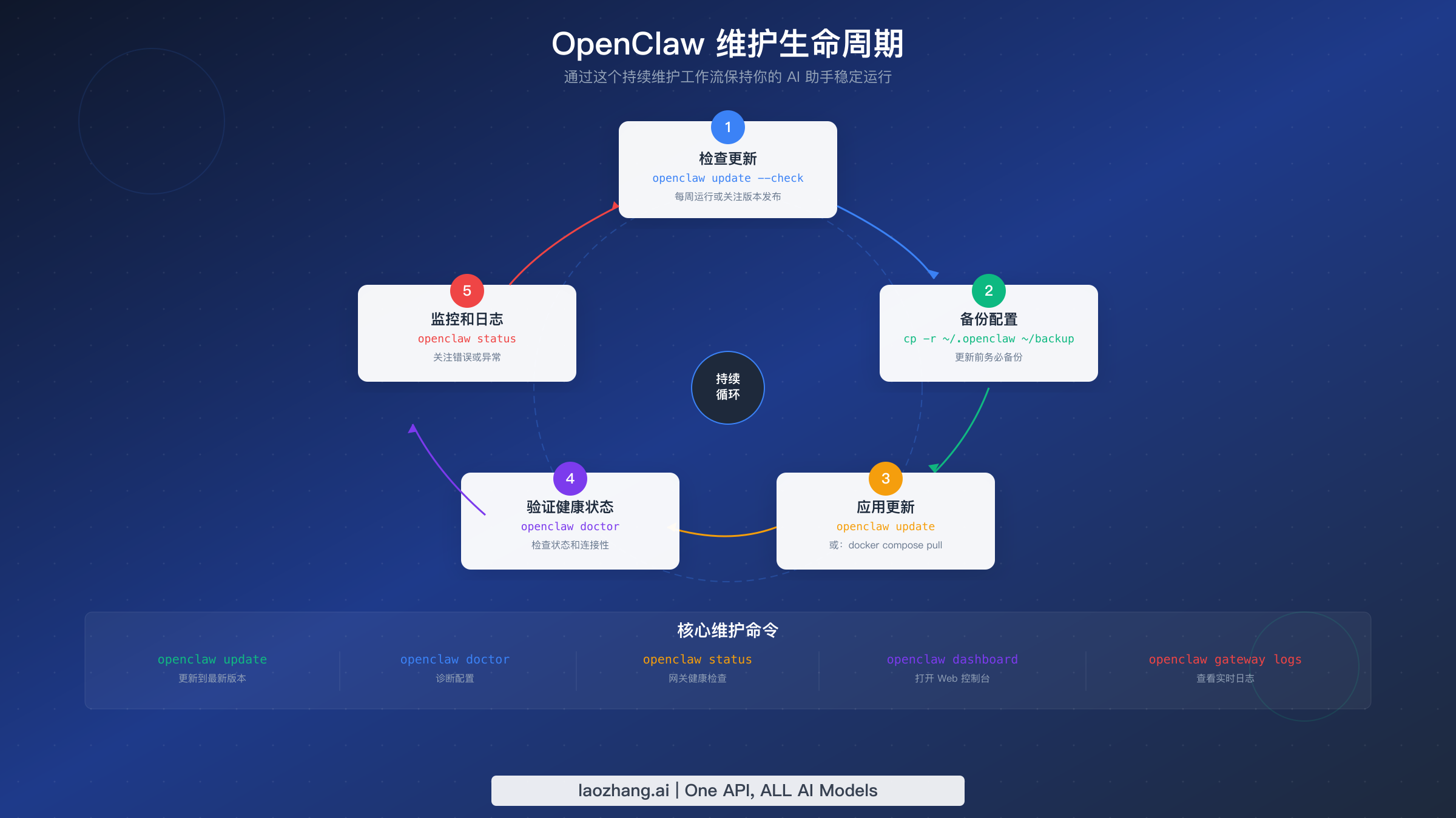 OpenClaw 维护生命周期图，展示检查更新、备份、应用更新、验证健康状态和监控日志的五步持续循环