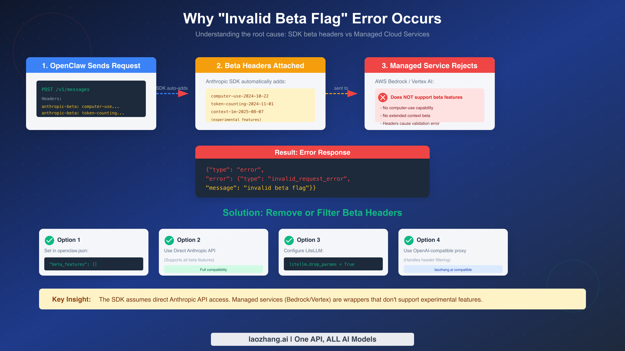 显示 SDK beta 头如何导致 AWS Bedrock 和 Google Vertex AI 中 invalid beta flag 错误的图表