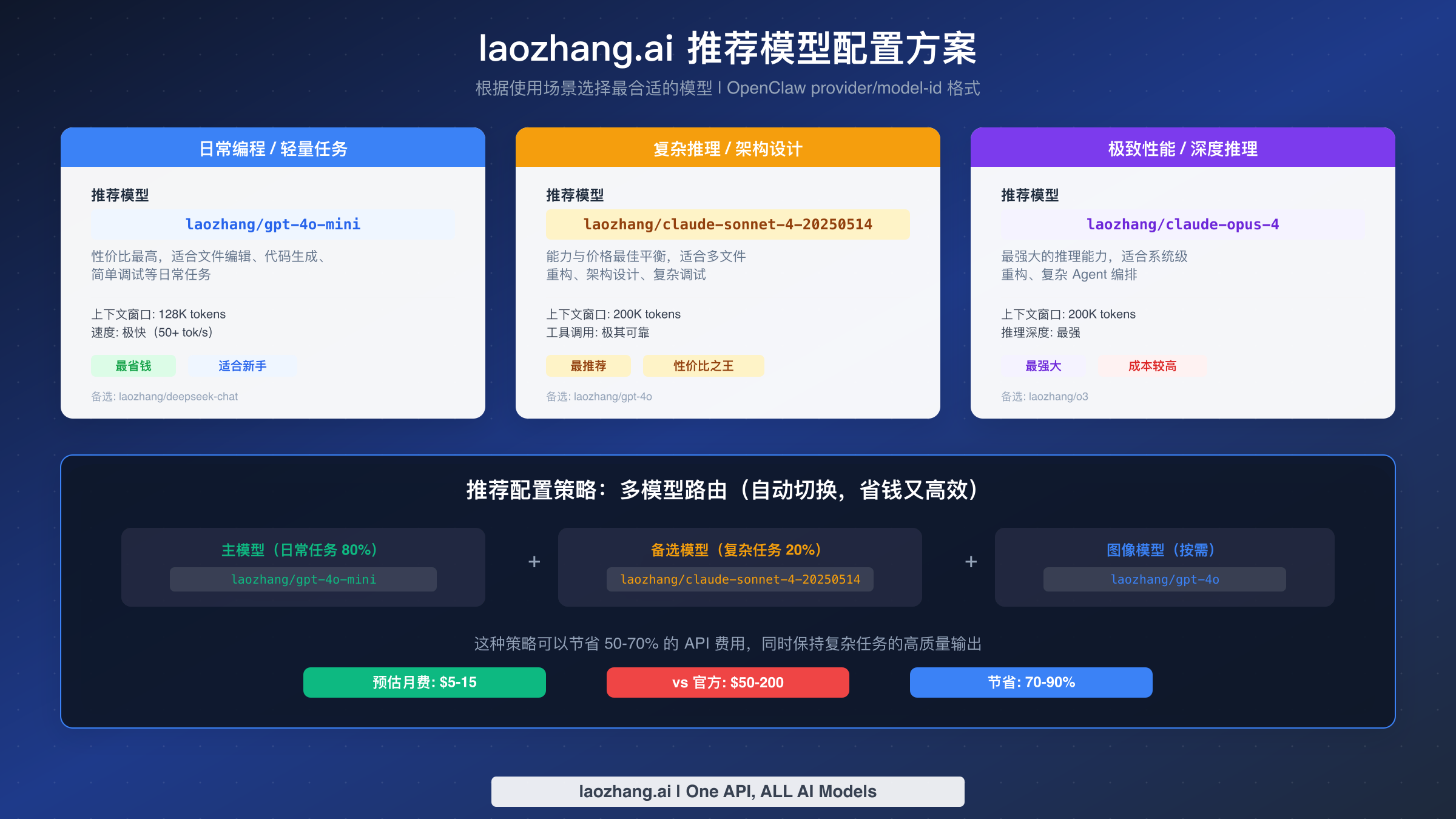 laozhang.ai 推荐模型配置方案对比图