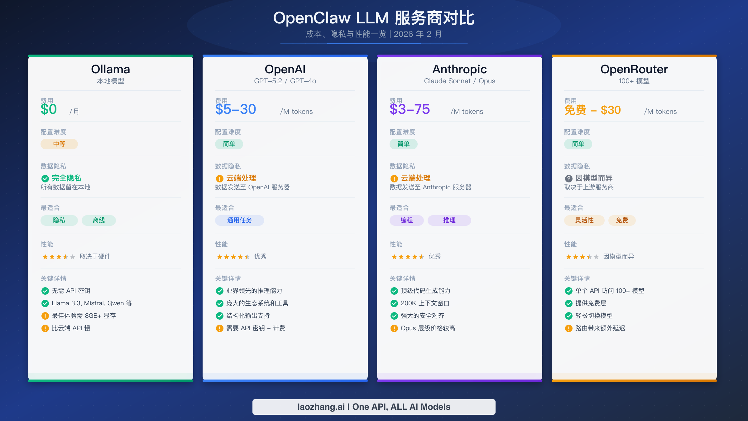 Ollama、OpenAI、Anthropic 和 OpenRouter 在成本、隐私、性能和配置难度方面的并排对比