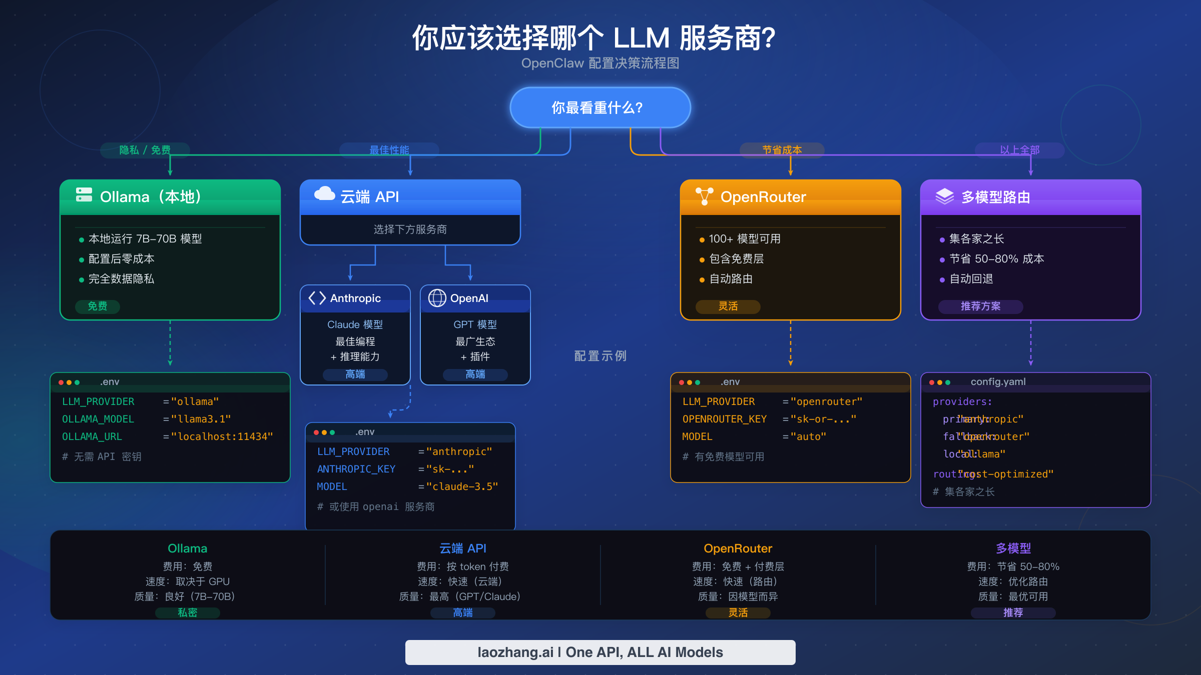 四条决策路径流程图，根据你的优先级选择 OpenClaw LLM 服务商