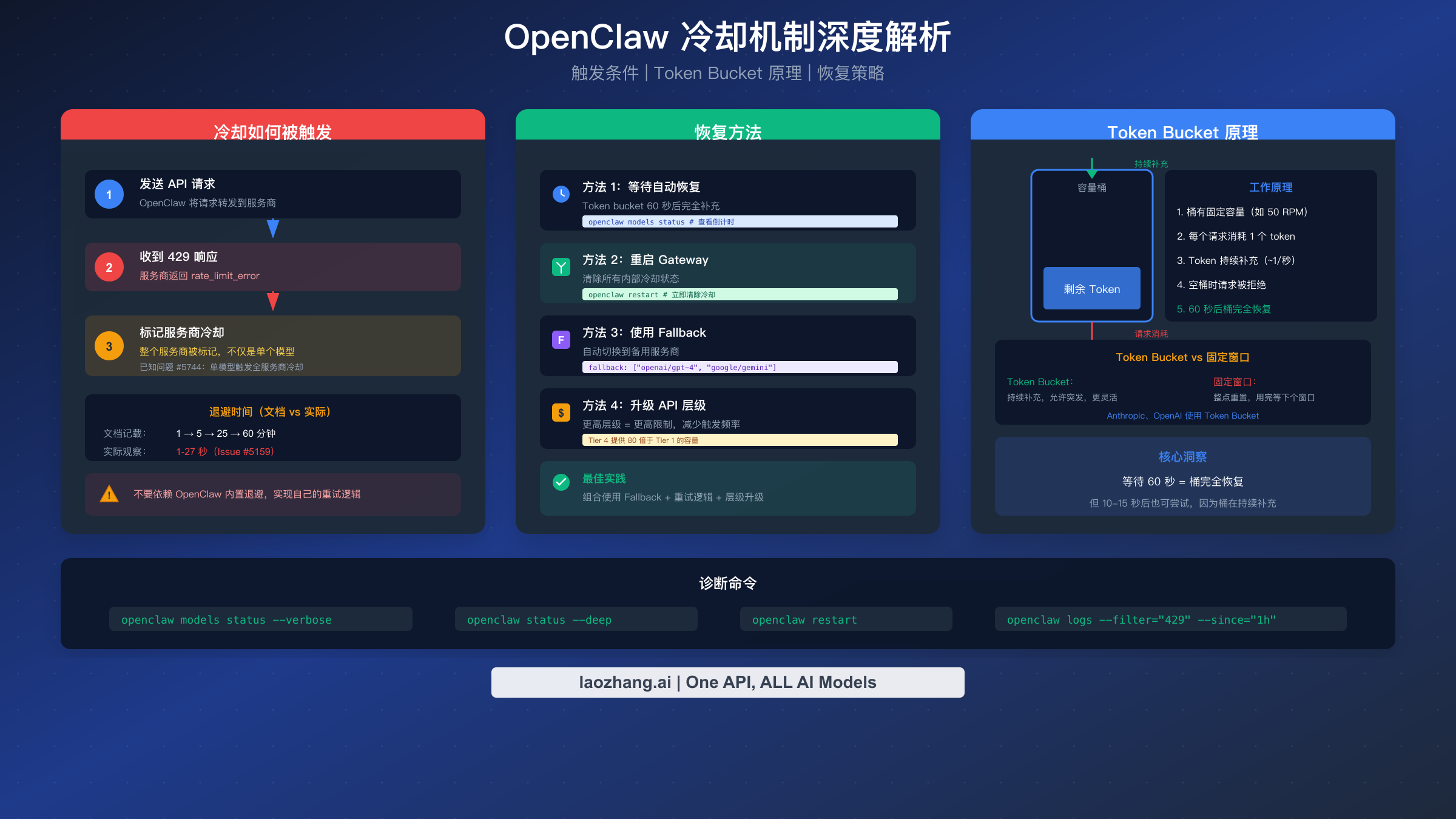 OpenClaw 冷却机制图，展示触发条件和恢复流程