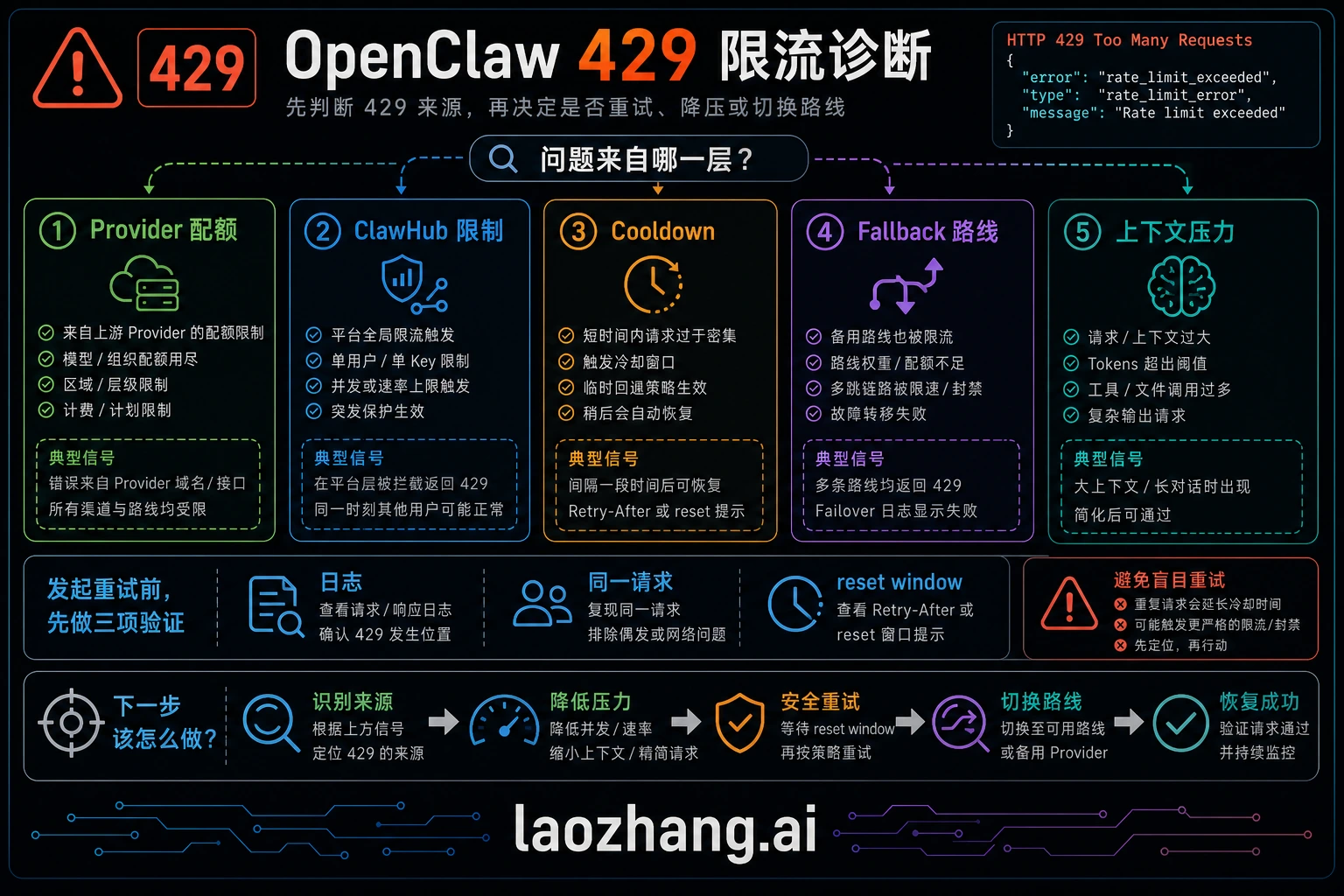 OpenClaw Rate Limit Exceeded 429：Provider、ClawHub、Cooldown 与 Fallback 当前修复