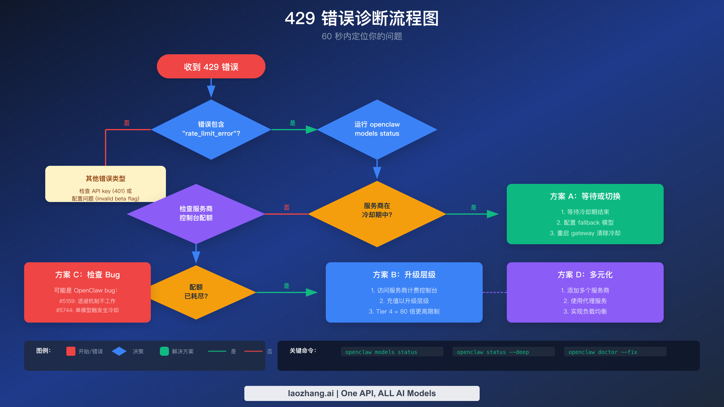 429 错误诊断流程图，展示识别限流问题的决策树