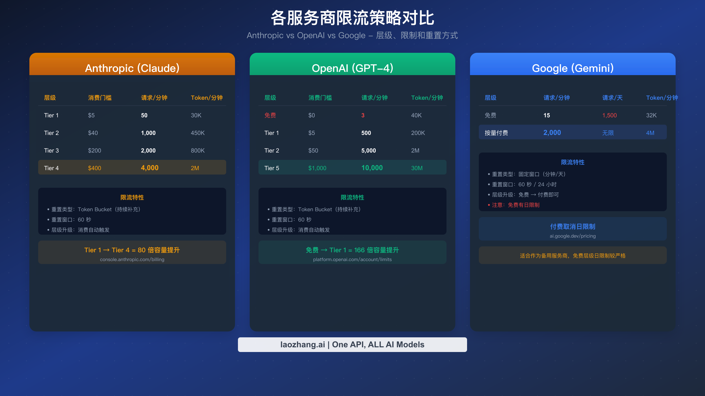 限流对比图表，展示 Anthropic、OpenAI 和 Google 的层级和限制
