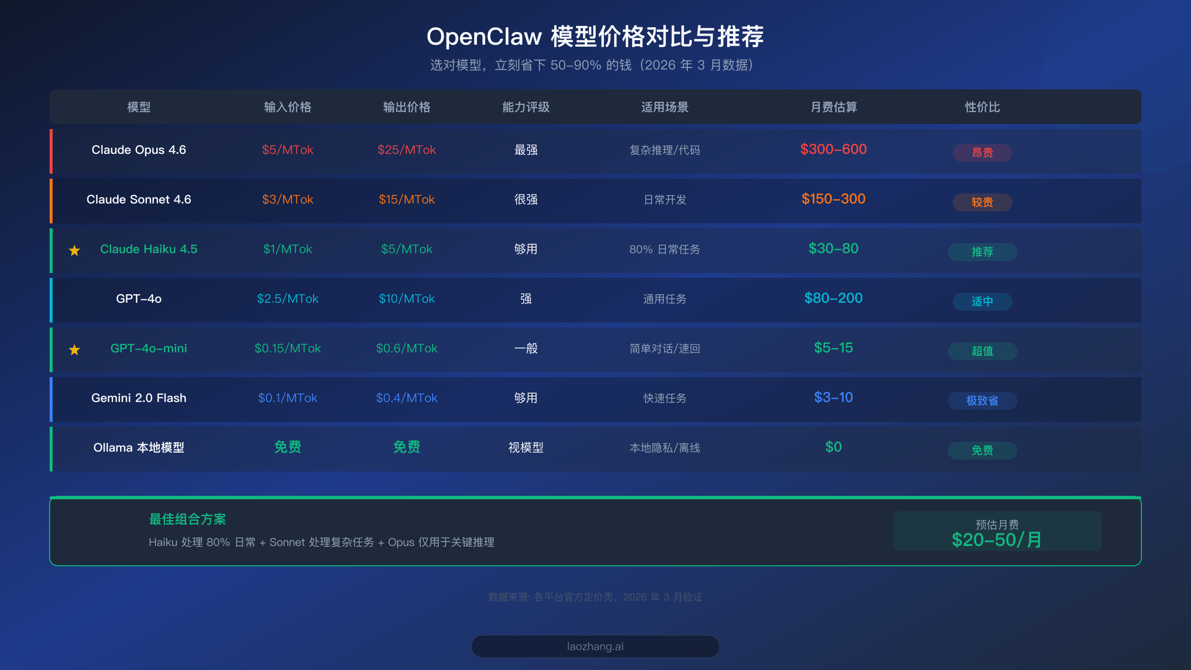 OpenClaw 可用模型价格对比表，从 Opus 到本地模型的完整费用对比