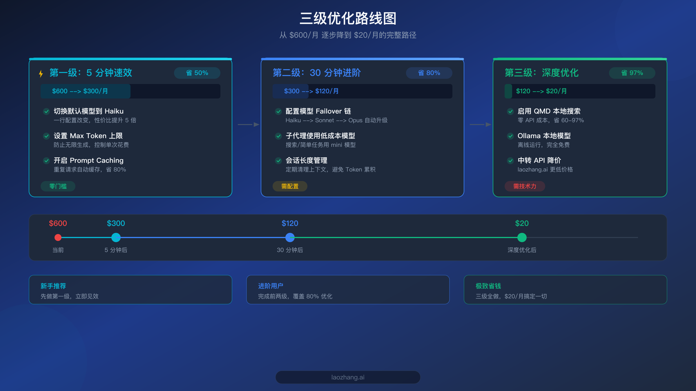OpenClaw 三级省钱优化路线图，从5分钟速效到深度优化的完整路径