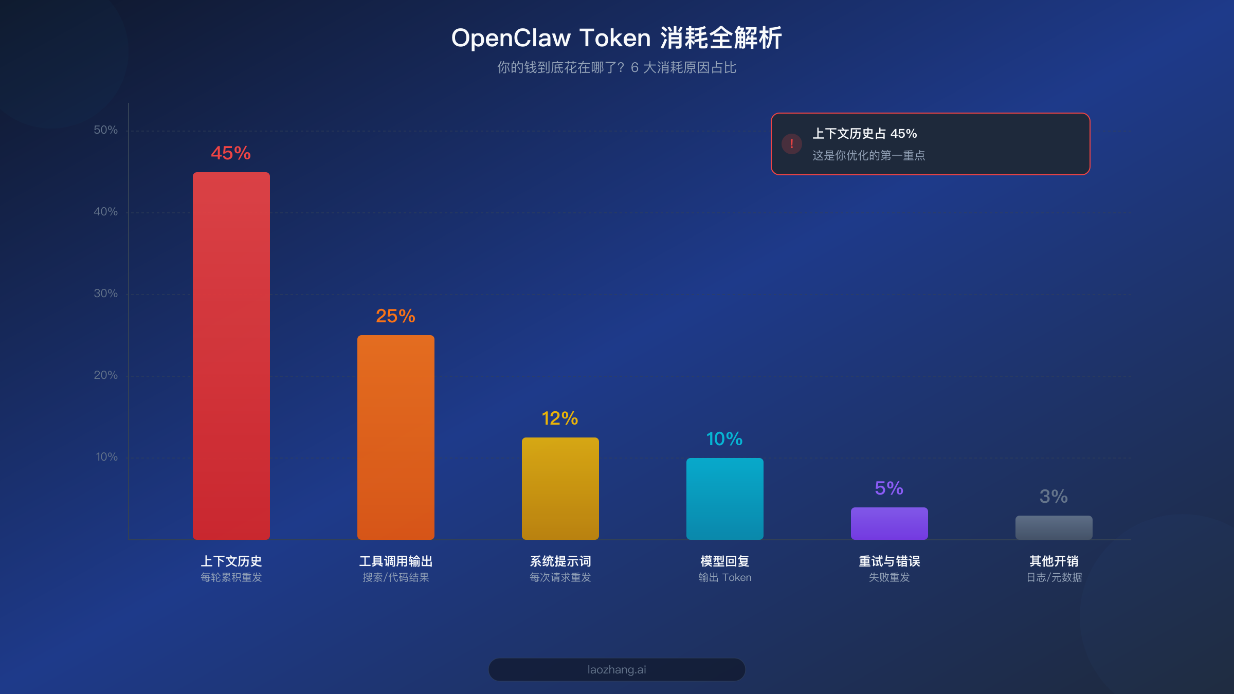 OpenClaw Token 消耗占比分析图表，上下文历史占45%是最大开销