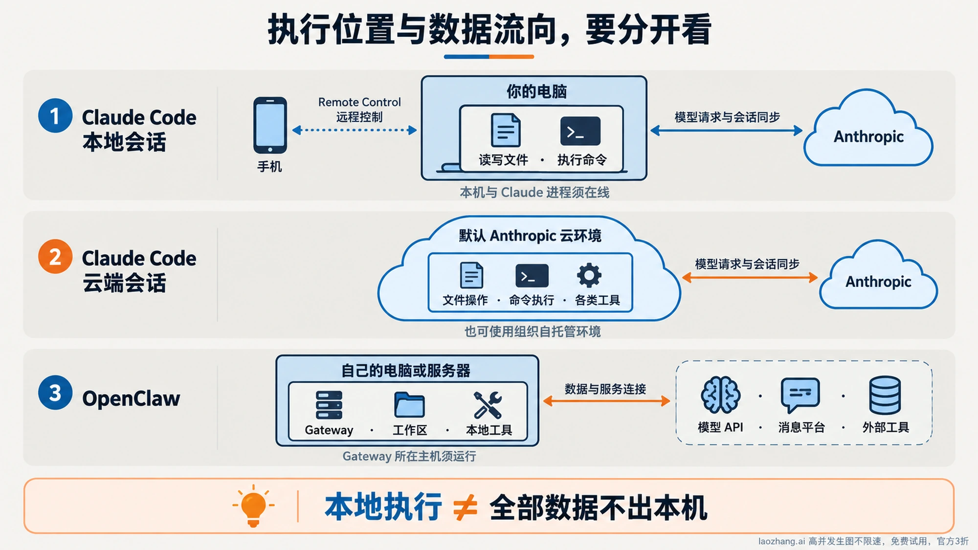 OpenClaw 与 Claude Code 的运行架构示意图