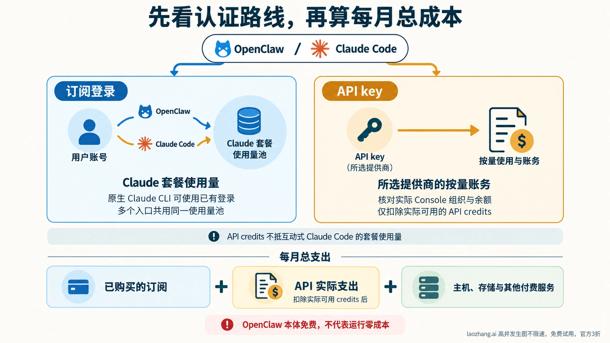 OpenClaw 与 Claude Code 的费用主题对比图