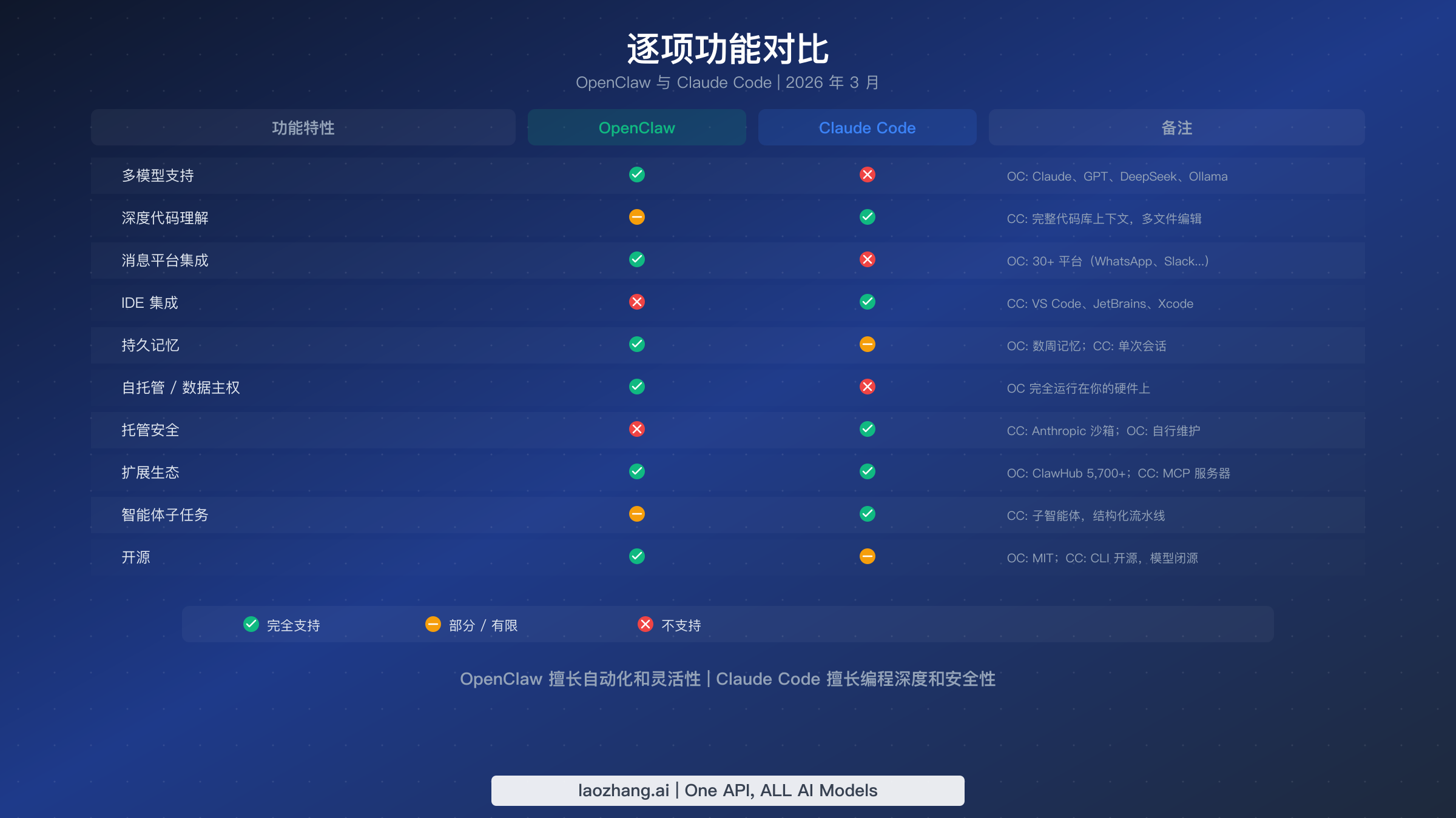 展示 OpenClaw 和 Claude Code 在 10 个维度上功能对比的表格