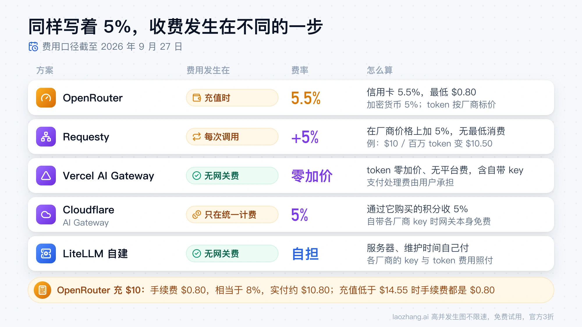 OpenRouter、Requesty、Vercel AI Gateway、Cloudflare AI Gateway 与自建 LiteLLM 的费用发生点对比：充值时 5.5%、每次调用加 5%、零加价、统一计费 5%、自担服务器