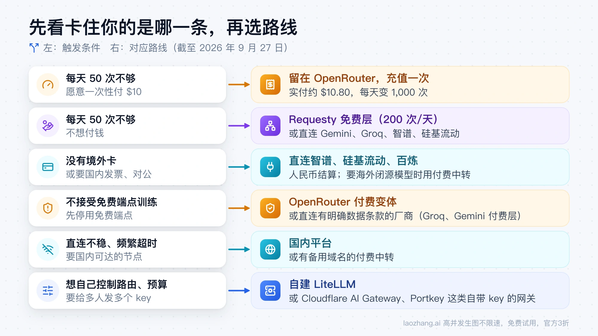 六种触发条件分别对应的替代路线：充值留在 OpenRouter、Requesty 免费层、直连国产平台、付费变体、国内平台、自建 LiteLLM