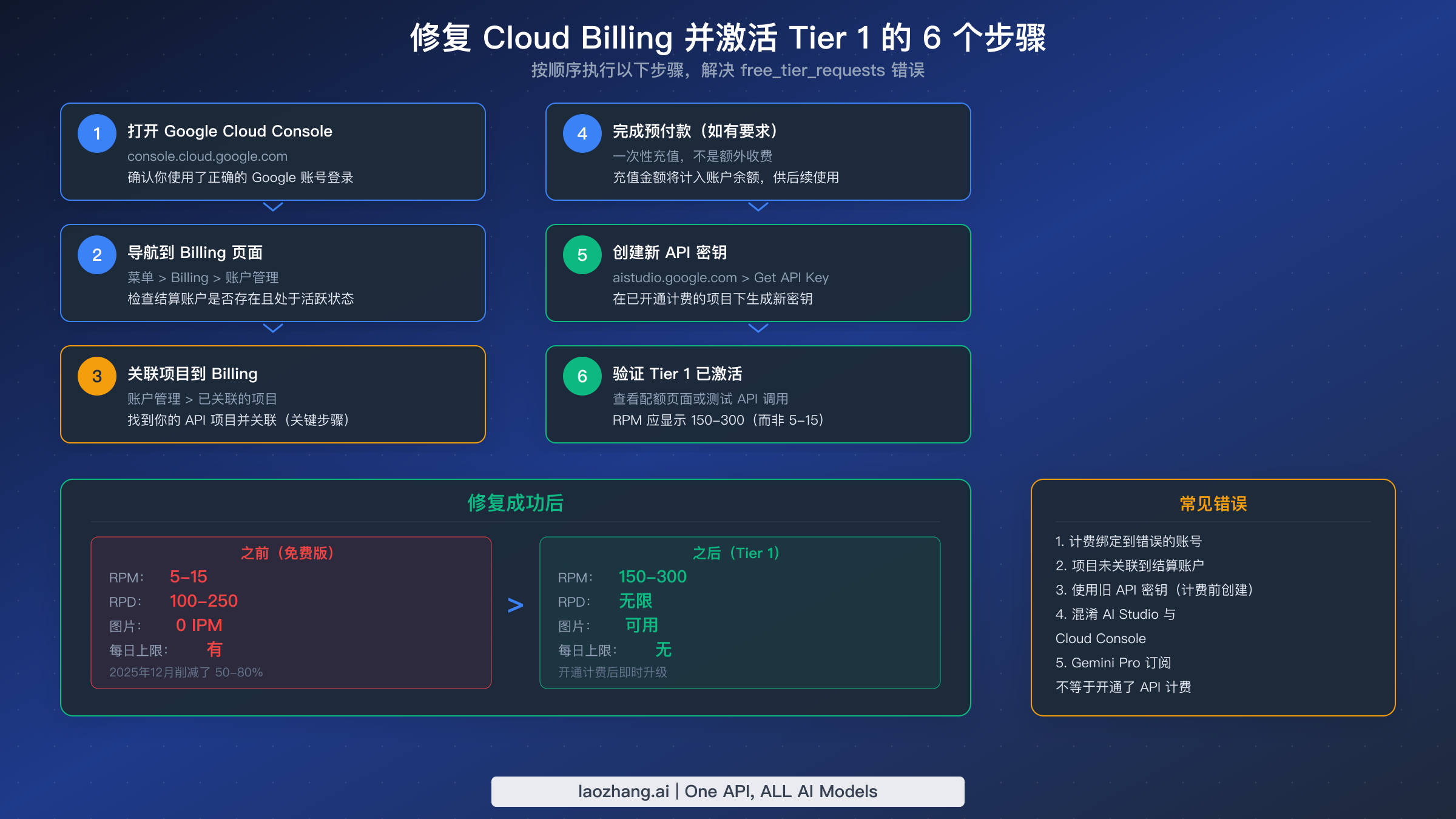 六步修复流程图:关联 Cloud Billing 并激活 Tier 1 配额