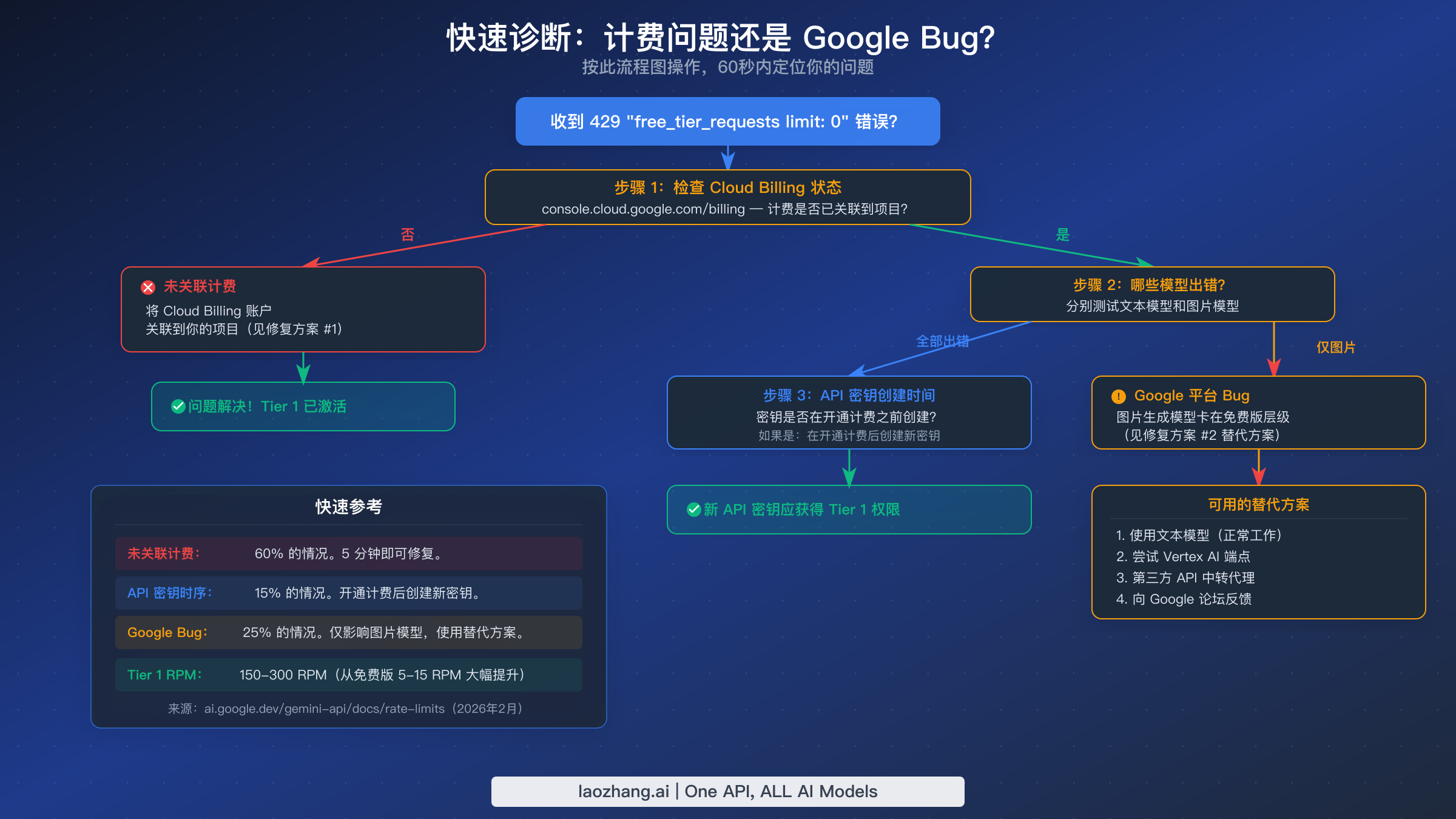 诊断流程图:判断 free_tier_requests 错误是由计费配置问题还是 Google 平台 Bug 引起