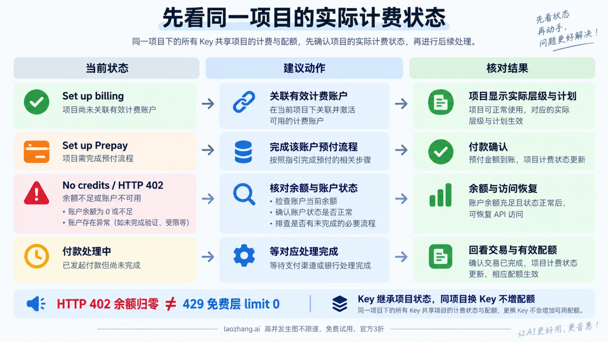 同一项目的计费、预付、余额状态与相应核对动作
