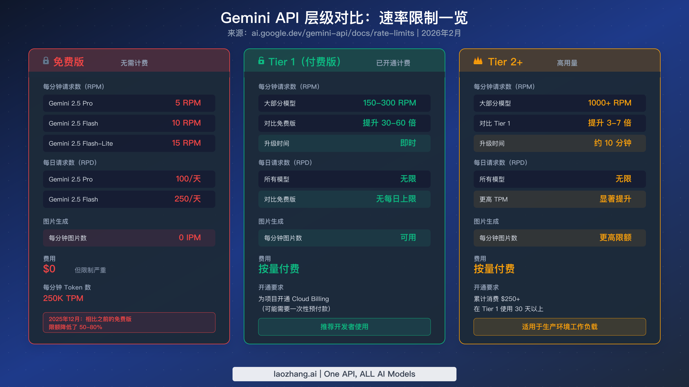 Gemini API 等级对比图:免费版、Tier 1 和 Tier 2 的速率限制和要求