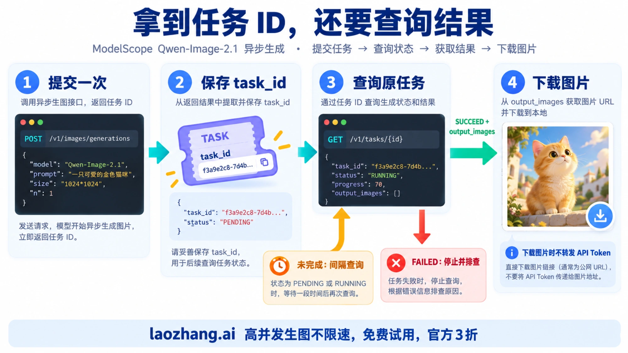异步生图依次提交任务、保存任务 ID、查询状态并下载图片的流程示意