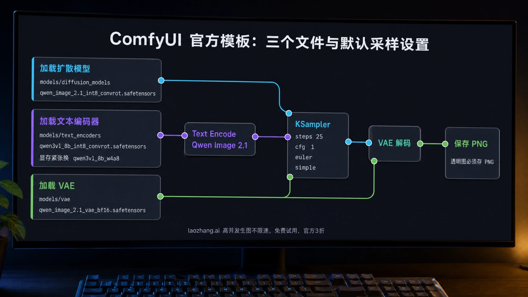 ComfyUI 官方模板示意：三个模型文件的加载节点、Text Encode Qwen Image 2.1 与 KSampler 默认设置