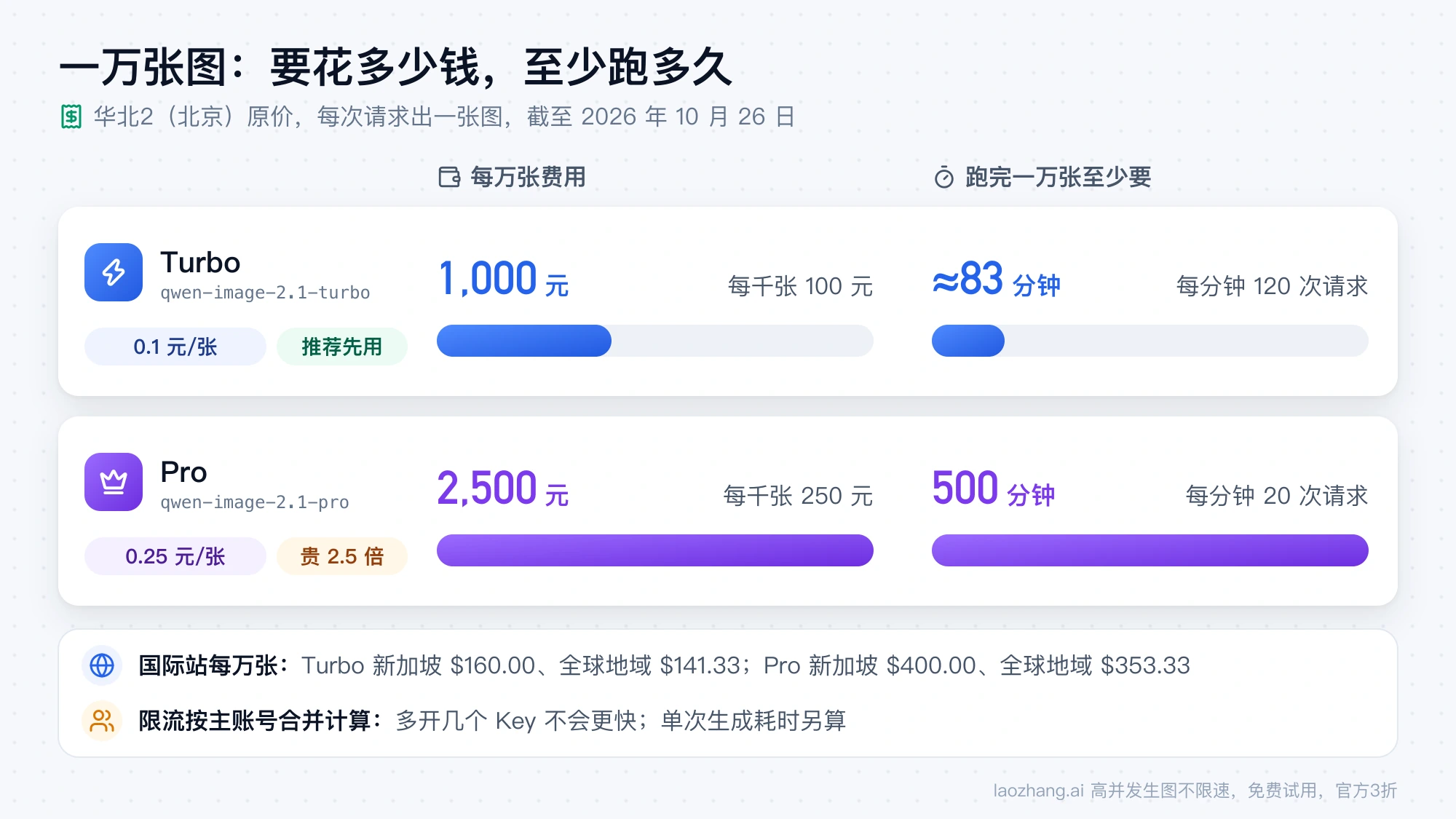 北京地域一万张图的费用与最短耗时：Turbo 1,000 元、约 83 分钟，Pro 2,500 元、500 分钟，另附国际站每万张价格