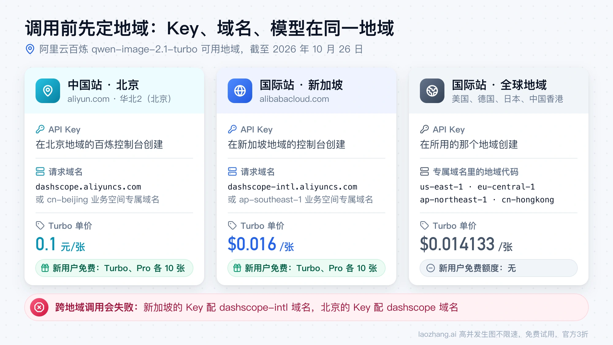 百炼三类地域对照：中国站北京、国际站新加坡和全球地域各自的 API Key、请求域名、Turbo 单价与新用户免费额度