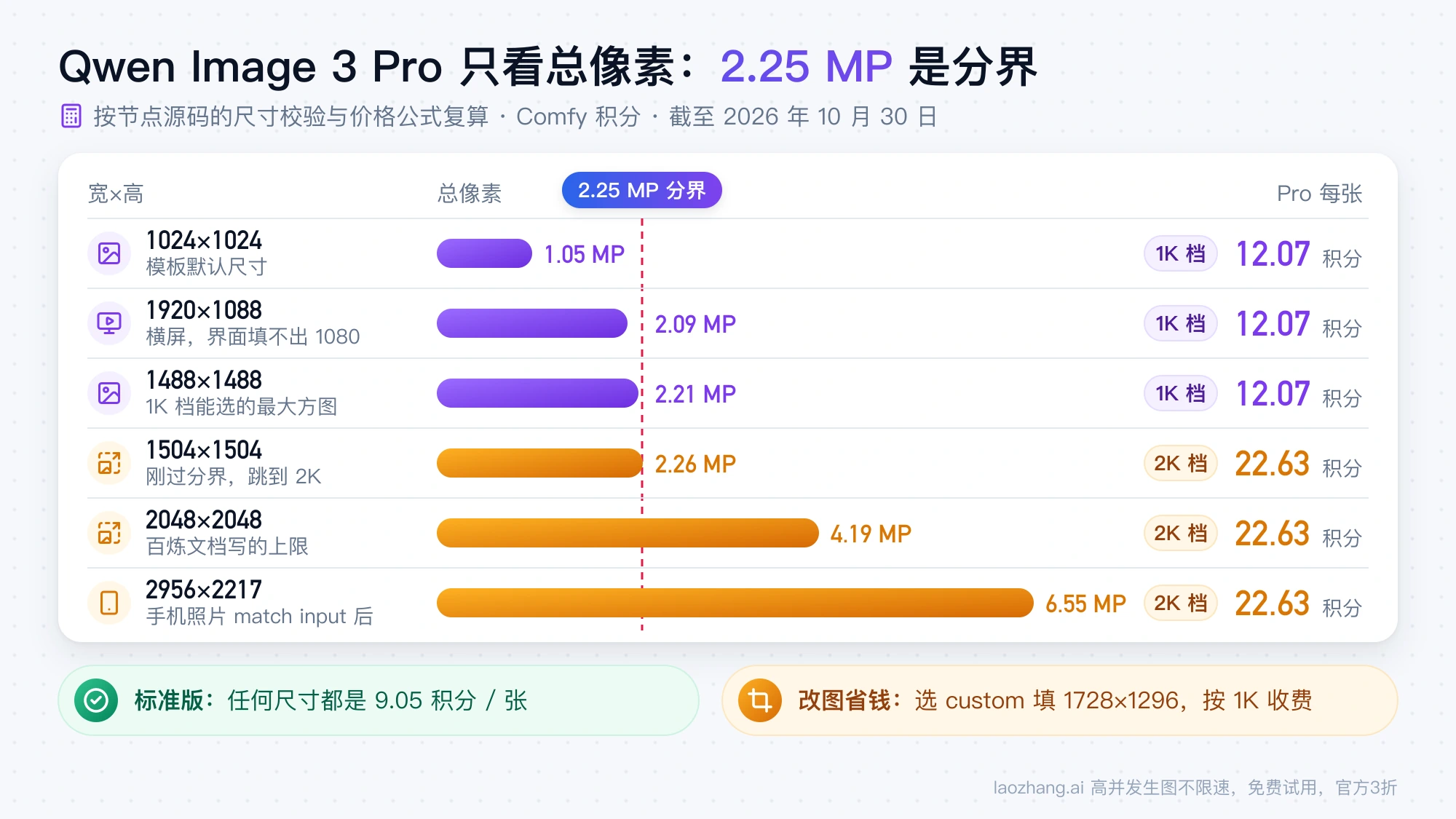 Qwen Image 3 Pro 按总像素收费：1488×1488 以内每张 12.07 积分，1504×1504 起到手机照片的 2956×2217 每张 22.63 积分，标准版任何尺寸 9.05 积分