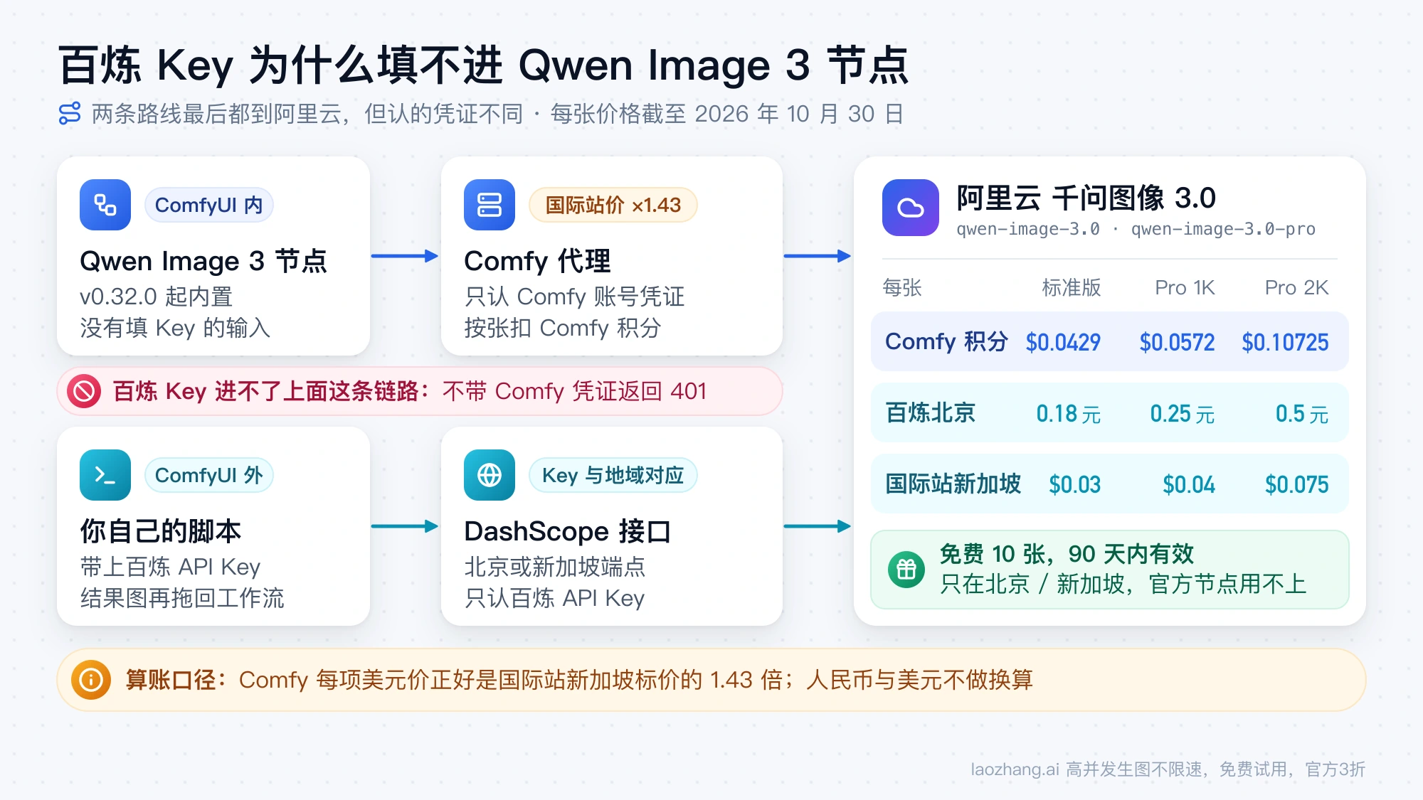 两条请求路径:ComfyUI 节点经 Comfy 代理按积分调用阿里云,自己的脚本带百炼 Key 直连 DashScope,以及 Comfy、百炼北京、国际站新加坡三条路线的每张价格