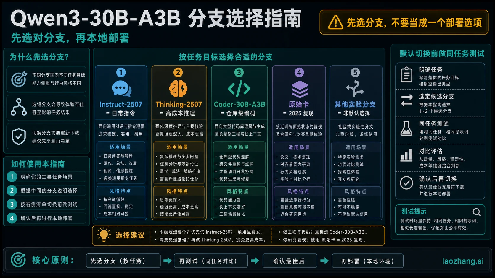 Qwen3-30B-A3B：本地部署现在该选哪个分支？