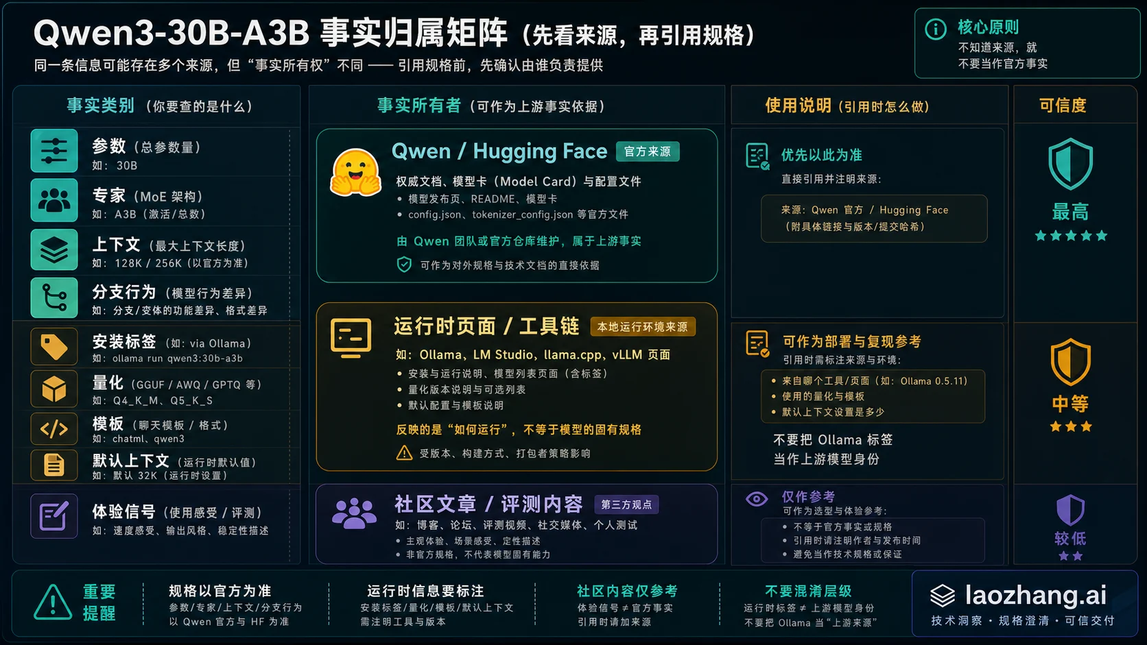 Qwen3-30B-A3B 官方事实、运行时路线和社区信号的归属矩阵