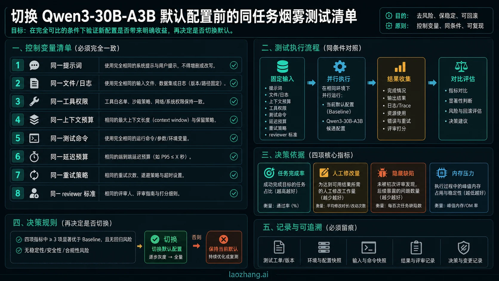 Qwen3-30B-A3B 默认切换前的同任务测试清单
