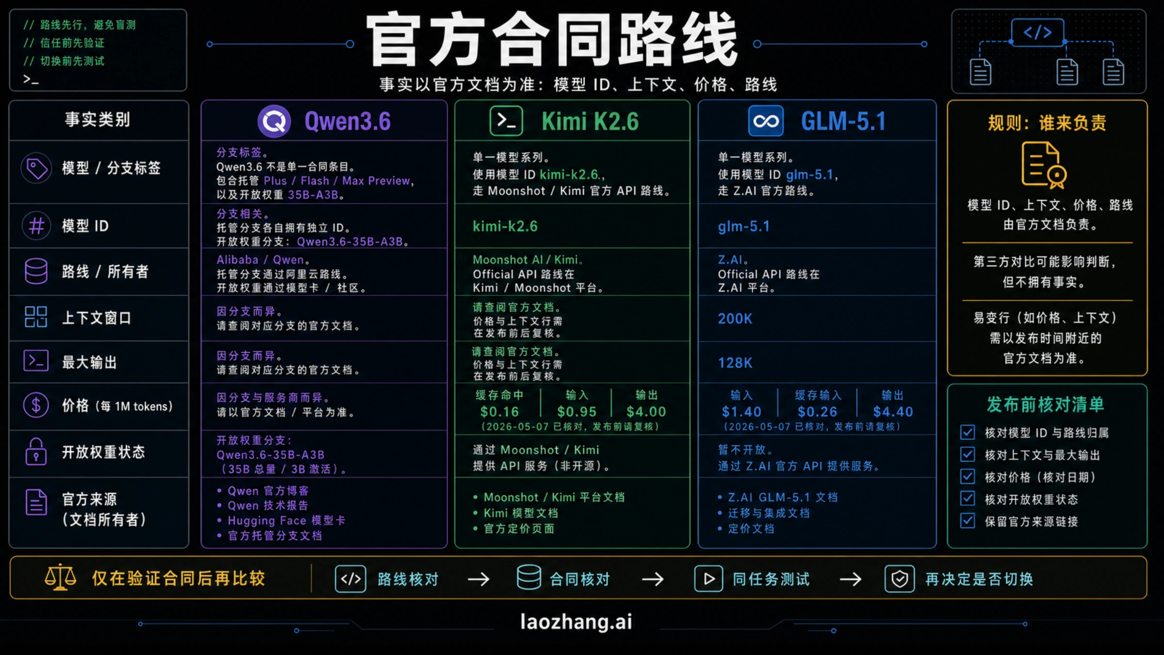 Qwen3.6、Kimi K2.6 与 GLM-5.1 的官方合同路线