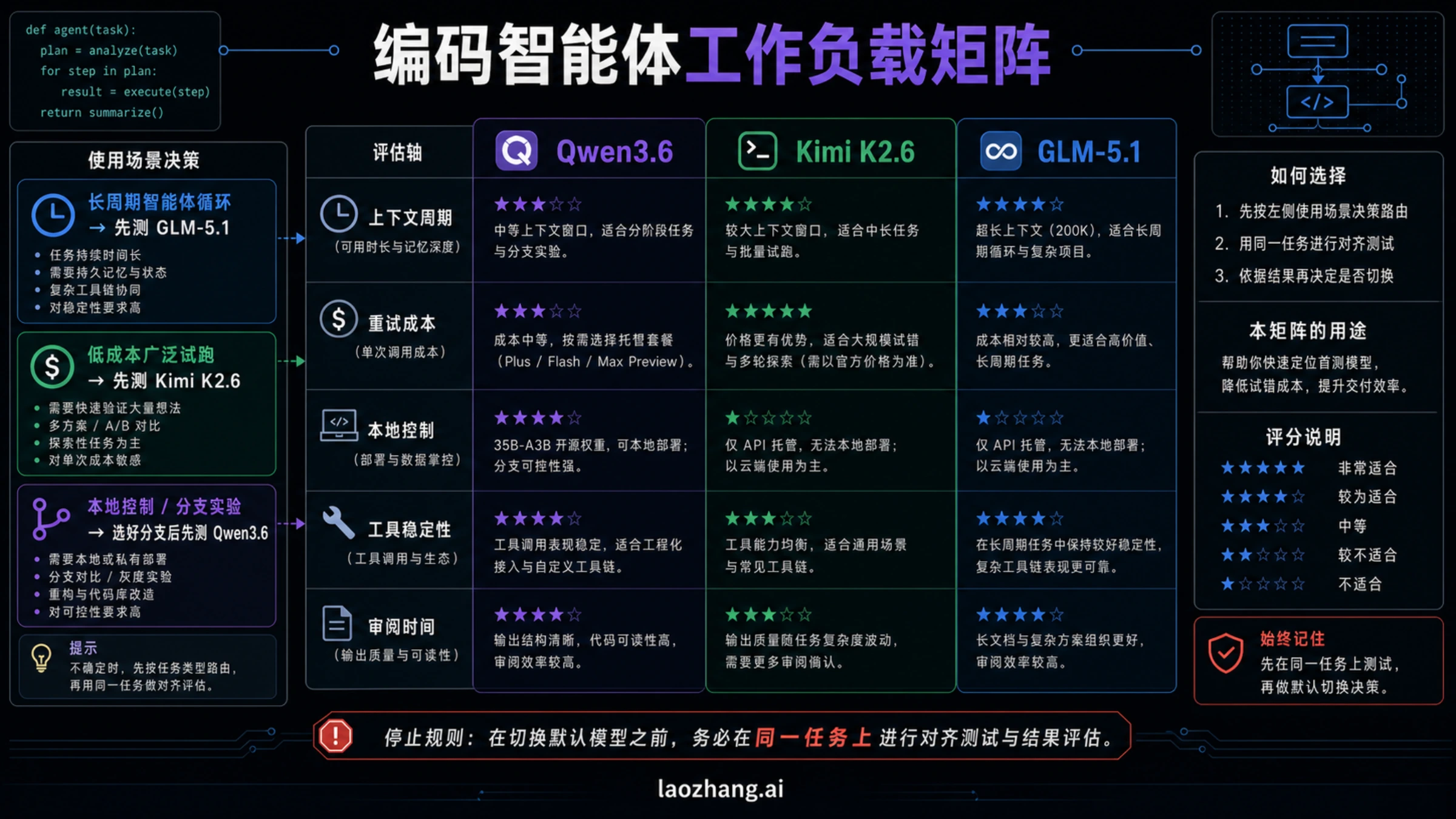 Qwen3.6、Kimi K2.6 与 GLM-5.1 的编码 Agent 工作负载矩阵