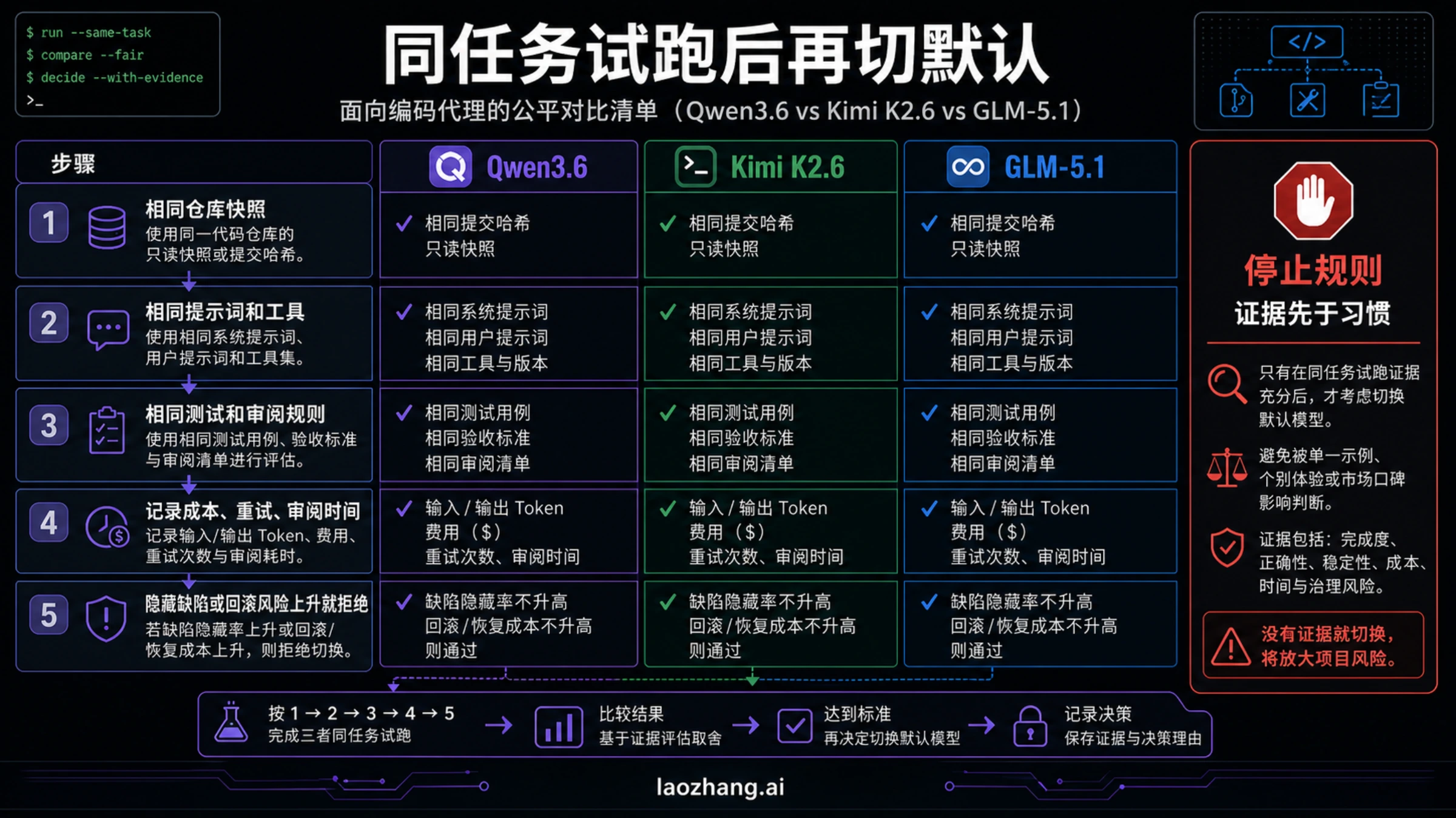 默认切换前的同任务试点清单