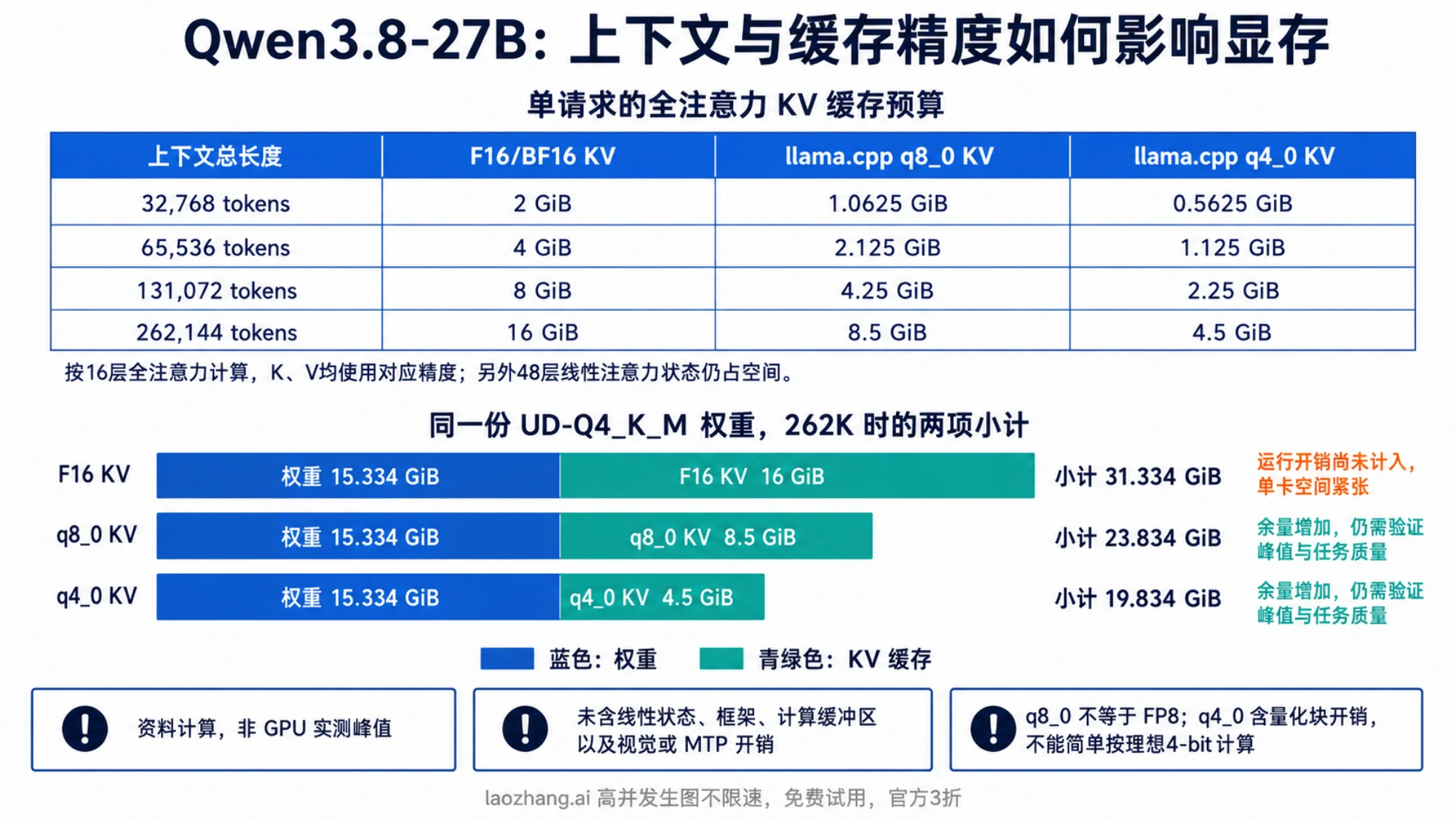 Qwen3.8-27B 不同上下文与 KV 精度的缓存预算,以及 UD-Q4_K_M 在 262K 下的权重和缓存小计