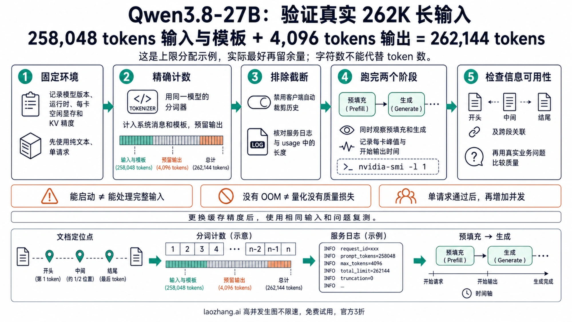 Qwen3.8-27B 完整长输入的计数、截断核对、显存观察和任务质量验证步骤